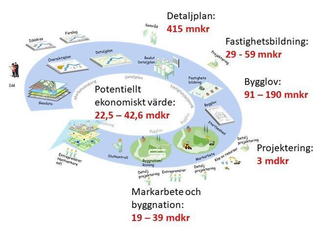 EKONOMISK NYTTA Årliga besparingar: 20-40 miljarder kronor Beslut om