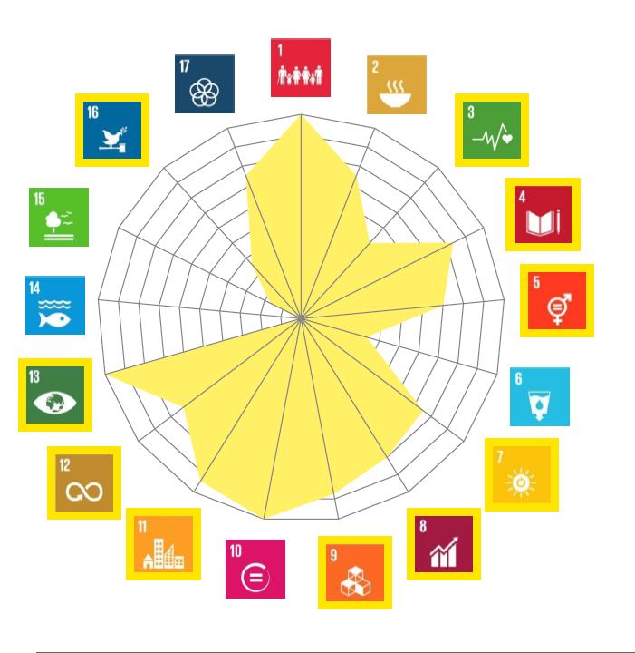 Analys av RUS-remissversion jämfört med Agenda 2030-målen Relevanta delmål inom alla 17 mål har inkluderats i gapanalysen.