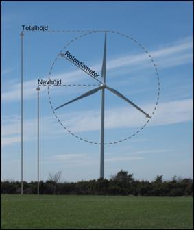 3.1 Ändrad maximal totalhöjd Bolaget ansökte år 2015 om en maximal totalhöjd på 210 meter. Med totalhöjd avses navhöjden inkl rotordiametern på ett vindkraftverk, se Figur 2 nedan.