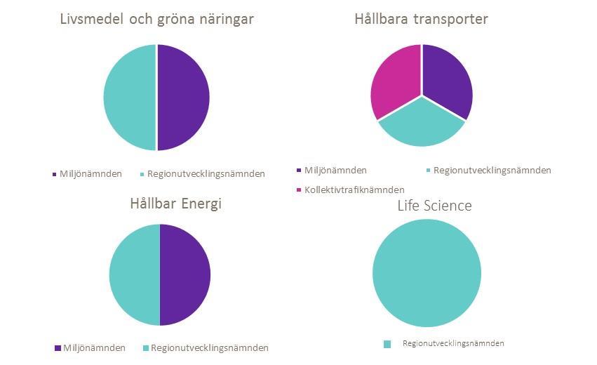 Figur 1 Nämndernas medverkan i handlingsprogrammen Programmen är i princip uppbyggda efter en gemensam struktur som börjar med att identifiera utmaningar för att därefter formulera övergripande mål,