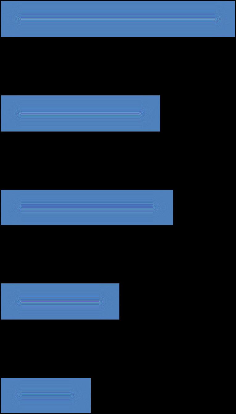 Utbildning och erfarenhet Diagram 3 och 4 presenterar svar på frågan vilken typ av utbildning och/eller erfarenhet man anser att en modellsamordnare bör ha på en skala från stämmer inte alls till