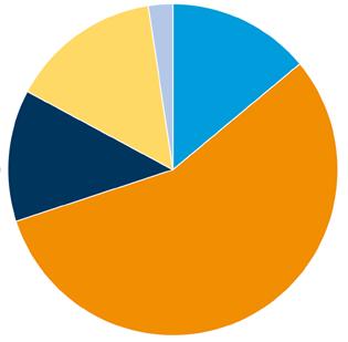 ÖVERSIKT Tabell 2.3 Fördelning av totala kostnader, ungdomspolitik.