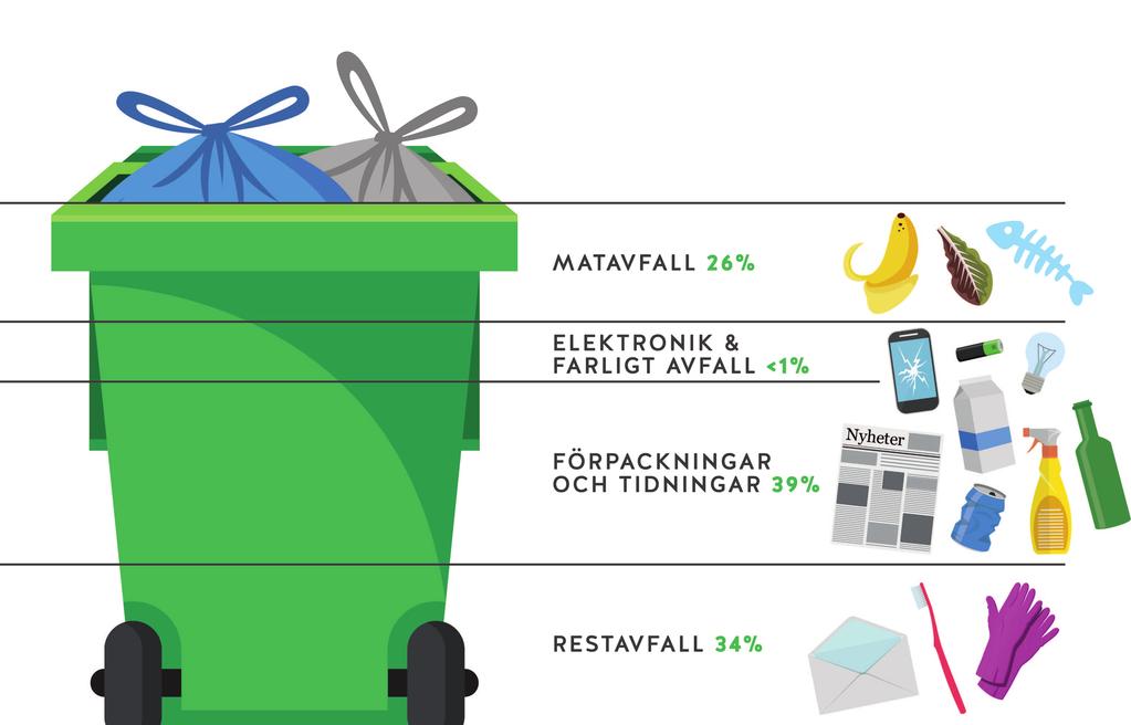 HUR SER DET UT I DITT SOPKÄRL? Ystads kommun skickade 6 818 ton avfall till förbränning under 2018. För att se vad ystadborna slänger i det vanliga restavfallskärlet görs plockanalyser varje år.