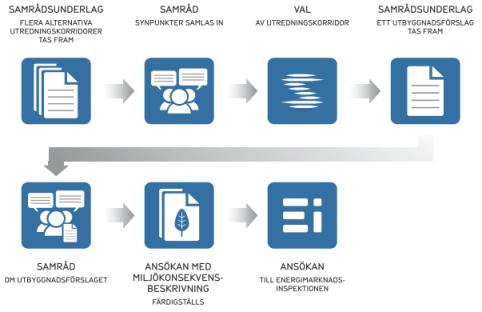 Figur 1. Samrådsprocessen. Detta och tidigare presenterat samrådsunderlag beskriver flera alternativa utredningskorridorer i steg 1. 3.12.