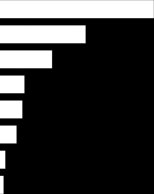 Flest rapporterar till GD/VD/högsta chef FRÅGA: Vilka rapporterar du till i frågor som rör dataskydd?