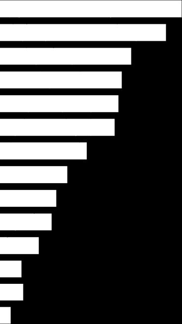 Flest anser att den största utmaningen är att få till fungerande rutiner och processer FRÅGA: Vilka anser du är de största utmaningarna med GDPR?