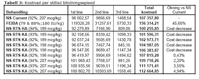 3 (5) Företaget har lämnat in en hälsoekonomisk analys där rumstemperaturstabil NovoSeven jämförs mot kylförvarad NovoSeven samt Feiba.