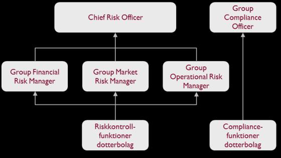 verksamhetsansvariga. Som första försvarslinje bär dessa funktioner fullt ansvar för de risker som den egna verksamheten medför.