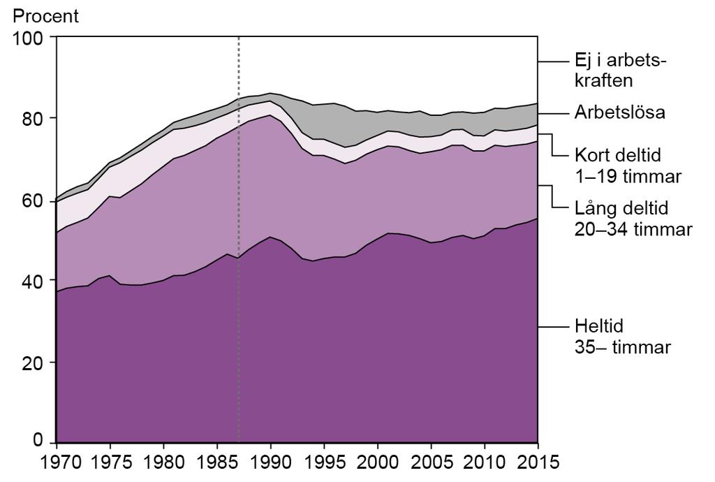 Personer i åldern 20-64 år efter