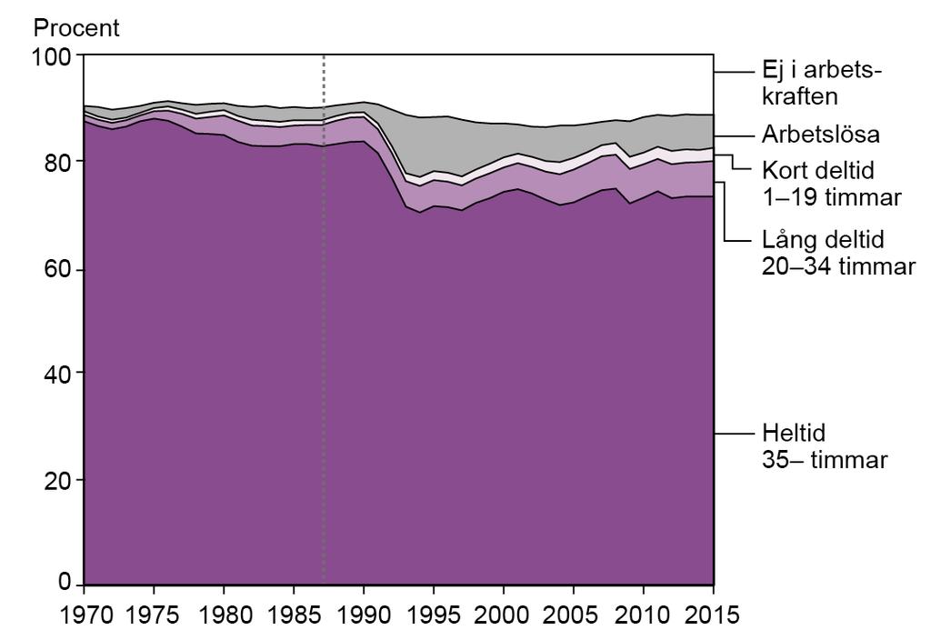 arbetad tid 1970 2015 Kvinnor Män