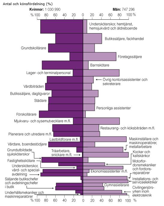 De 30 största yrkena 2015