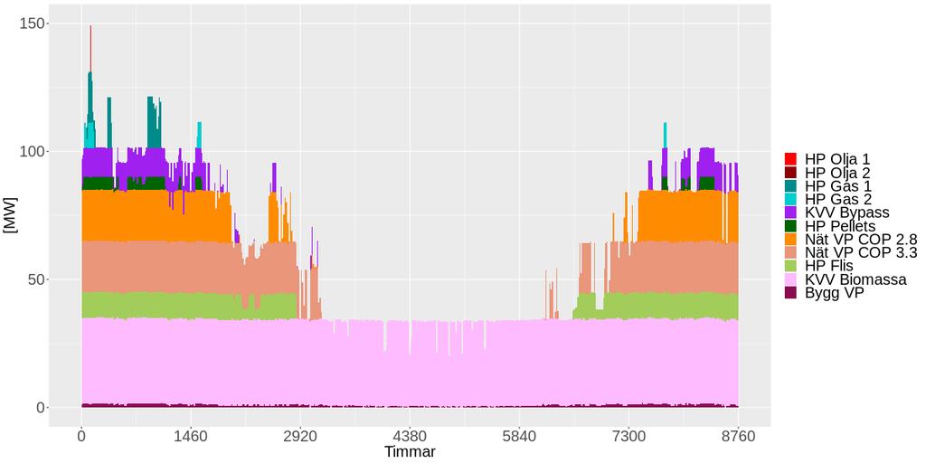 Figur 14. Övre figur: Värmeproduktion från samtliga produktionsanläggningar under 2017 för fall: Bygg VP flexibel drift. Typnät: VP A.