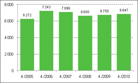 Företag 2011 Nya och nedlagda företag Nyetableringarna av företag ökar fortfarande medan nedläggningarna minskar Enligt Statistikcentralen antalet nya företag ökade med 1,4 procent under fjärde