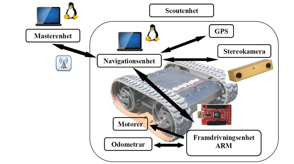 Översikt av systemet I Figur ses en översiktlig bild över hur systemet är uppbyggt. Det tekniska systemet är uppbyggt av två delsystem, masterenheten och scoutenheten.