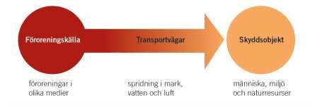 Vad är risk? Naturvårdsverkets definition av risk (rapport 5977) sannolikheten för och konsekvensen av en händelse som kan medföra skada på exempelvis människors hälsa eller miljön.