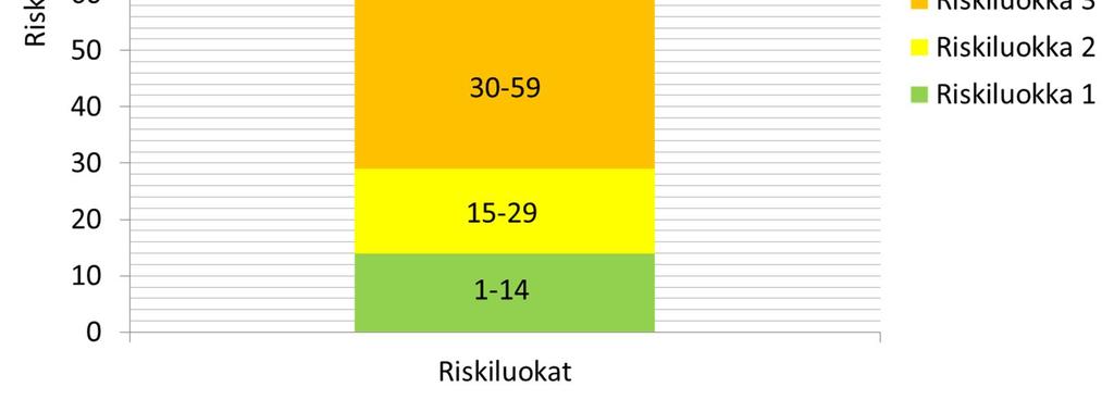 I spalten för genomsnittliga riskpoäng anges inom parentes antalet poäng vid uppföljningsbedömningen. Tabell 5. Bedömning av risker i samband med förändring 2018.