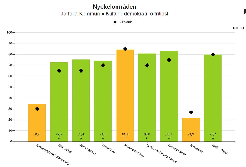 42 avvikelse från riktvärdet. Förvaltningen uppvisar något högre eller likande värden med kommunens övergripande resultat.