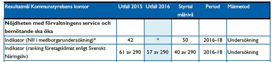 Årsredovisning samt verksamhetsberättelser år 2016 Motsvarande kommunövergripande mål samt indikator för uppföljning fanns även år 2016.