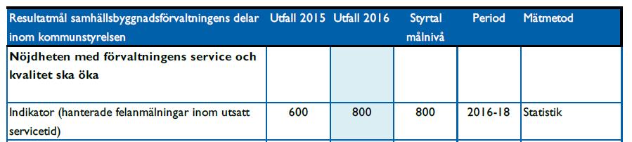 Istället anges det i årsredovisningen att måluppfyllelse ska ske i respektive nämnds verksamhetsberättelse. Vi har tagit del av kommunstyrelsens samt nämndernas verksamhetsberättelse för år 2016.