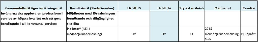 I nämndens delårsbokslut augusti 2017 framgår motsvarande resultatmål samt indikatorer för år 2017.