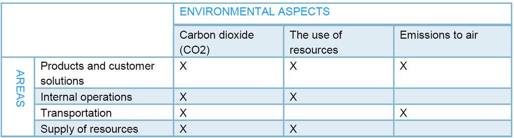 END PRODUCT: ENVIRONMENTAL AND CLIMATE CHANGE STRATEGY The 3 most important environmental aspects applied to the 4 areas with the most impact.