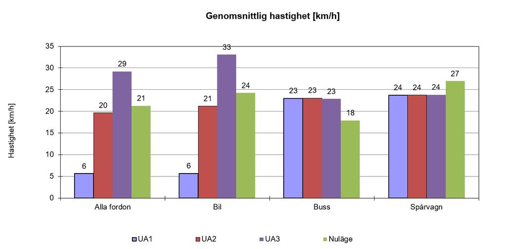 Figur 45 visar genomsnittliga hastigheter i nätverket.