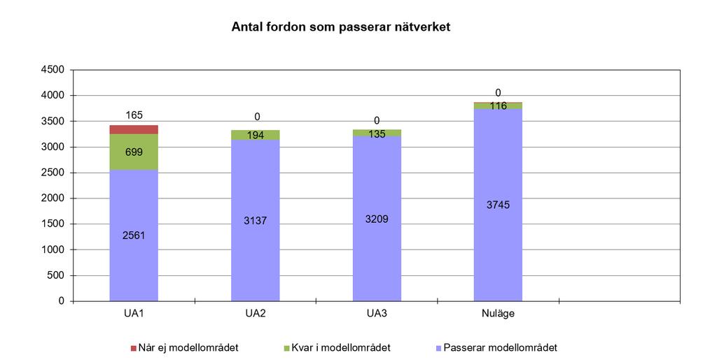 Figur 46 - Antal fordon som passerar nätverket - Trafikmängder baserade på drönarfilmen Figur 46 visar att i UA2, UA3 samt i nuläget så lyckas alla fordon som skickas in i modellen även passera