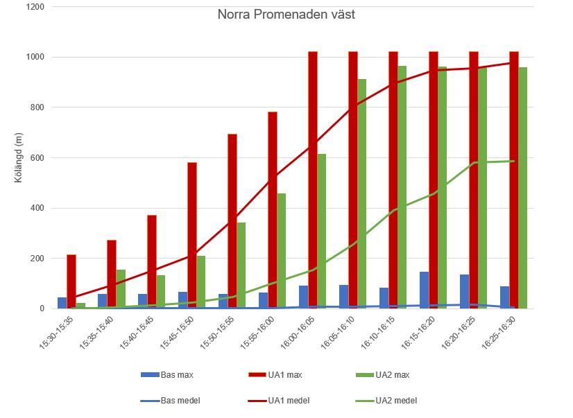 Figur 54 - Kölängder under maxtimmen för Norra Promenaden väst -