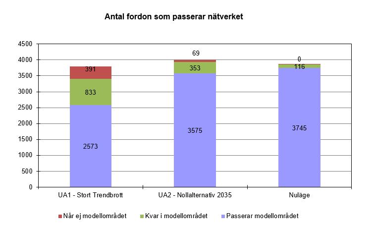 Figur 61 visar antal fordon som passerar nätverket.