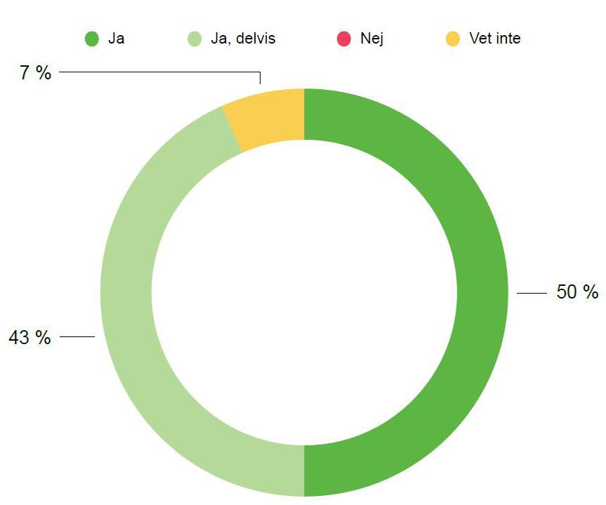 97 % ämnar driva frågan om offentlig upphandling Kännedomen om att använda miljömärkning vid upphandling är god.