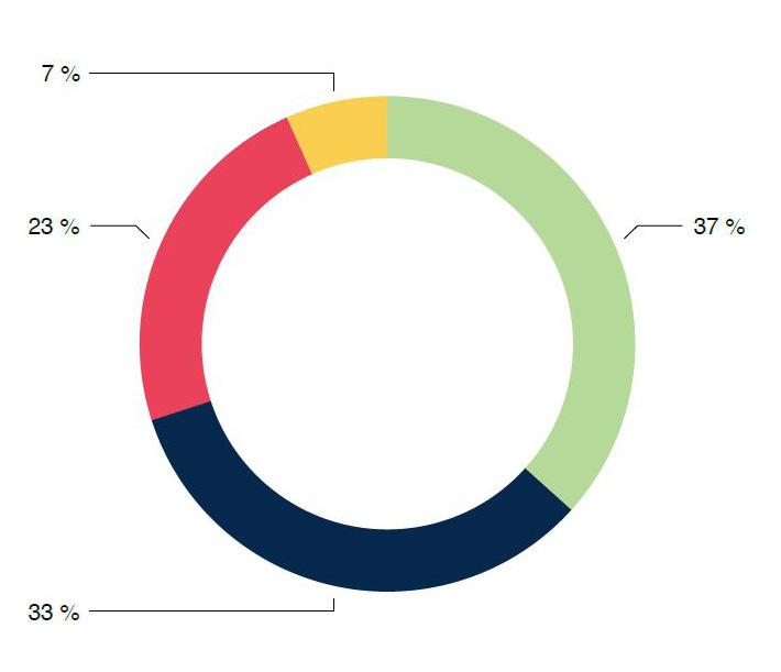 Att upphandlare har ställt krav på Svanen och EU Ecolabel har bidragit till att fler produkter kommit ut på marknaden och prisläget sjunkit.