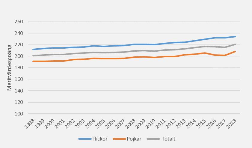 Genomsnittligt meritvärde årskurs 9 Diagram 6. Elever i årskurs nio meritvärde, genomsnitt (16 ämnen) Anm. Observera bruten skala.