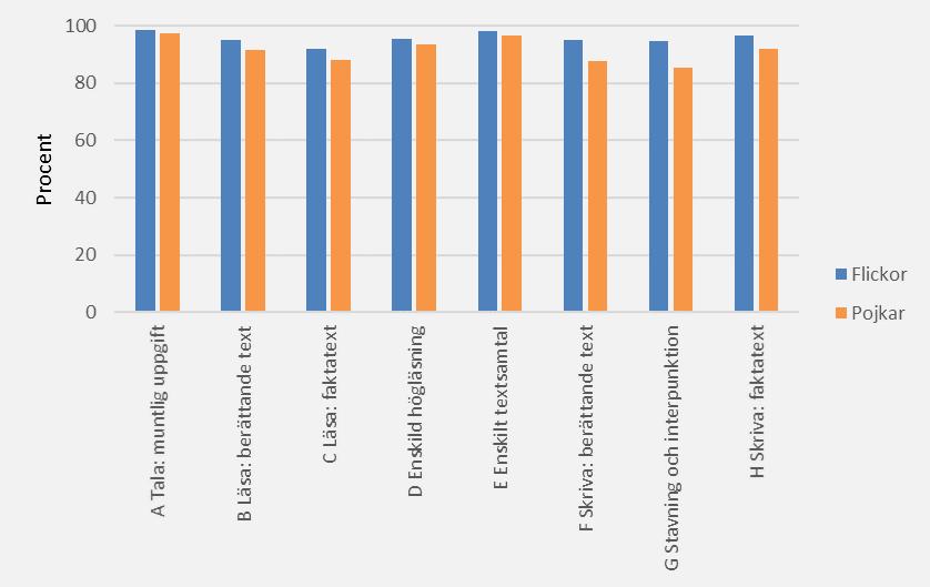 Nationella prov Skillnader i skolresultat kan ses på nationella prov i årskurs tre, sex och nio.