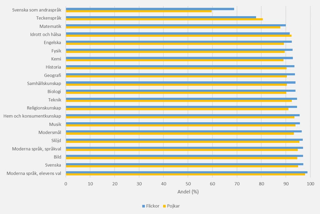 Betyg per ämne vårterminen 2018 elever i årskurs nio Diagram 3.