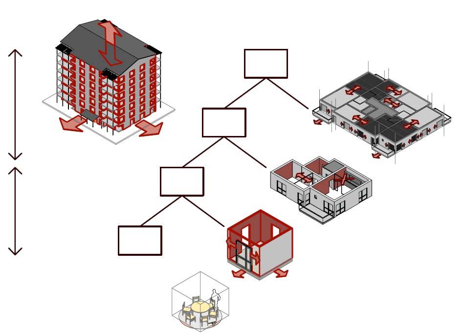 Plattformen organiseras efter designnivåer i ett industriellt byggande Plattformens arkitektoniska objekt: Building organisation levels Type Floor Building [n] hustyper/aktiviteter definierar [n]