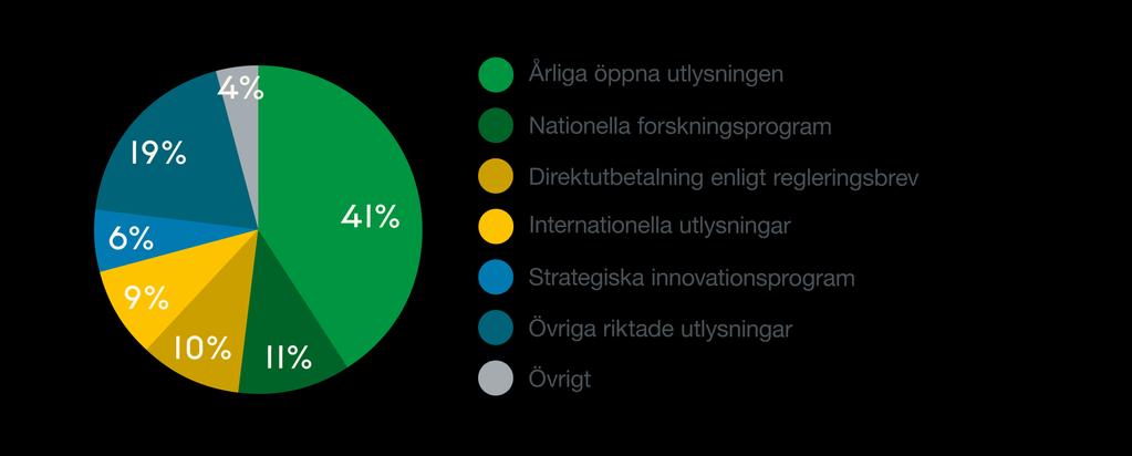 Formas funding 2018 Annual open call National research programmes Direct funding (appropriation from