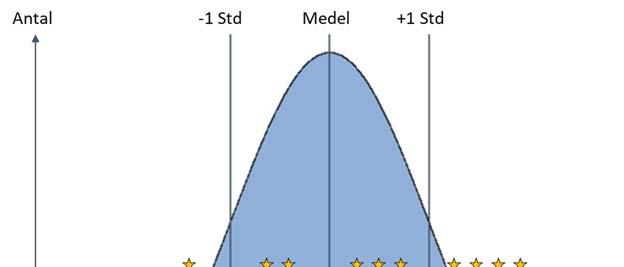 Subventionerade anställningar Figur 4:1: Fördelning av scorevärden och stjärnor inom rating. Källa: Arbetsförmedlingen.
