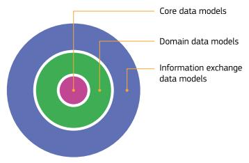 Informationsmodeller Generiska Inga multipliciteter (antal förekomster av klasser och attribut) Konceptuella datatyper (ej exakt hur teknisk implementation skall se ut) Här är vi Källa: ISA 2 Core