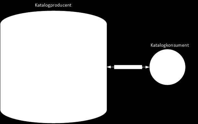 katalog Katalogproducent Källa/ Källsystem Även diskussion om