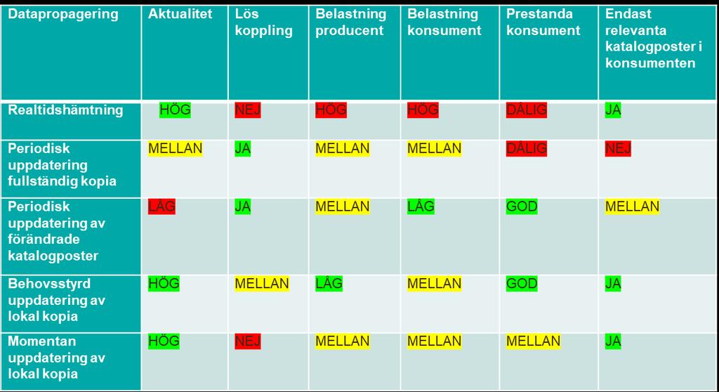 Datapropagering Datapropagering = hur data hålls uppdaterad,