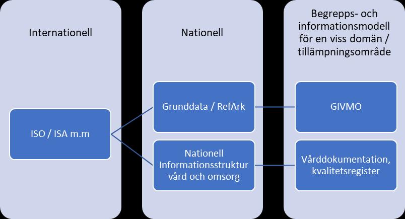 referensarkitekturen för grunddata och katalog och (dess) anvisade etablerade begreppsoch referensinformationsmodeller GIMVO förhåller sig även till Ineras Utbudstjänst* för utbyte av