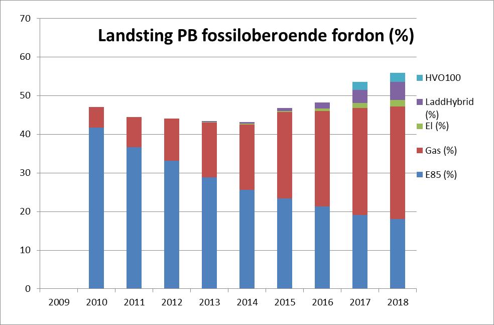 därmed har ökat med 2 procentenheter sedan förra året. De bästa kommunerna har över 30 procent elfordon totalt (PB + LLB). Öckerö är årets bästa elbilskommuner och har nu 34 procent elfordon.