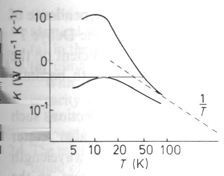 7.4.1. Värmekonduktivitet vid höga temperaturer Vid höga temperaturer (T > Θ D ) kommer de allra flesta fononmoder att vara exciterade, inklusive de högenergetiska med stora vågtal.