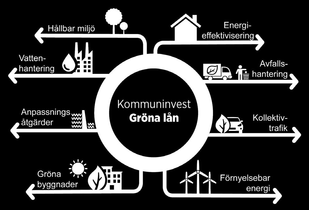 Berättigade projekt och hållbarhetskriterier Investeringsprojekt måste tillhöra någon