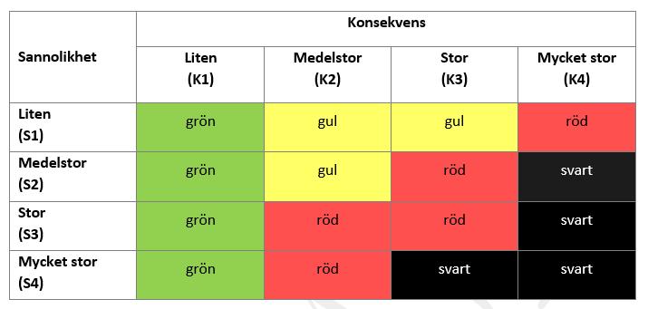 10 4 Riskanalys 6 5 1 4 2 3 Risk Liten (grön) Medelstor (gul) Stor (röd) Mycket stor (svart) Definition Liten risk för att vattenförsörjningen drabbas. Inga åtgärder krävs.