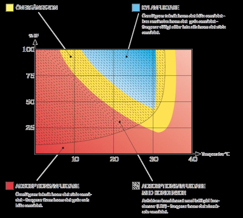 Kylavfuktare används, som diagrammet ovan visar, lämpligen i varma och fuktiga utrymmen