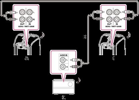 A: Första system (Party Host) B: Andra system (Party Guest) C: Sista system * (Party Guest) D: Fortsätt att ansluta tills det sista systemet.