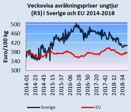 2017-48 2017-51 2018-02 2018-05 2018-08 2018-11 2018-14 2018-17 2018-20 2018-23 2018-26 2018-29 2018-32 2018-35 2018-38 2018-41 2018-44 2018-47 SEK/kg Månadsbrev priser på jordbruksprodukter 2(9) 48