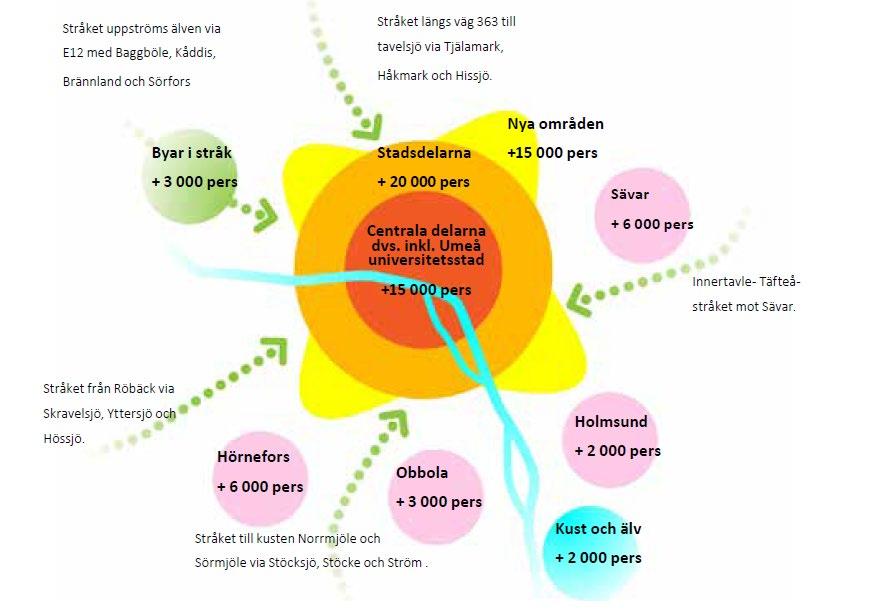 6.3 Planförhållanden 6.3.1 Översiktsplan, utställningshandling nov - 2017 År 2017 hade Umeå kommun ca 120 000 invånare och enligt översiktsplanen har ett scenario formulerats för Umeås framtida