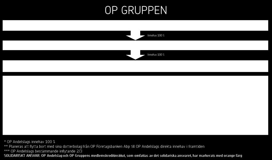 OP Företagsbanken Abp, som är centralbank för OP Gruppen, ingår i en sådan sammanslutning som avses i lagen om en sammanslutning av inlåningsbanker (nedan sammanslutningslagen).